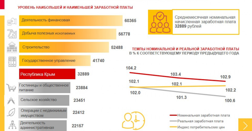 Среднемесячная заработная плата за январь-сентябрь 2020 г. по Республике Крым